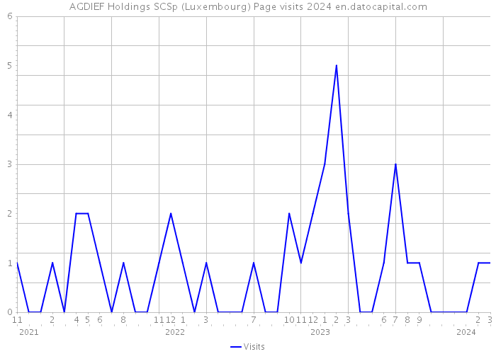 AGDIEF Holdings SCSp (Luxembourg) Page visits 2024 