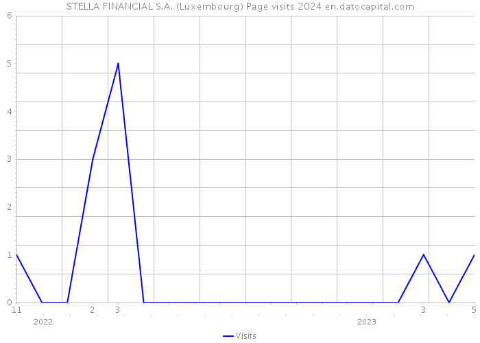 STELLA FINANCIAL S.A. (Luxembourg) Page visits 2024 