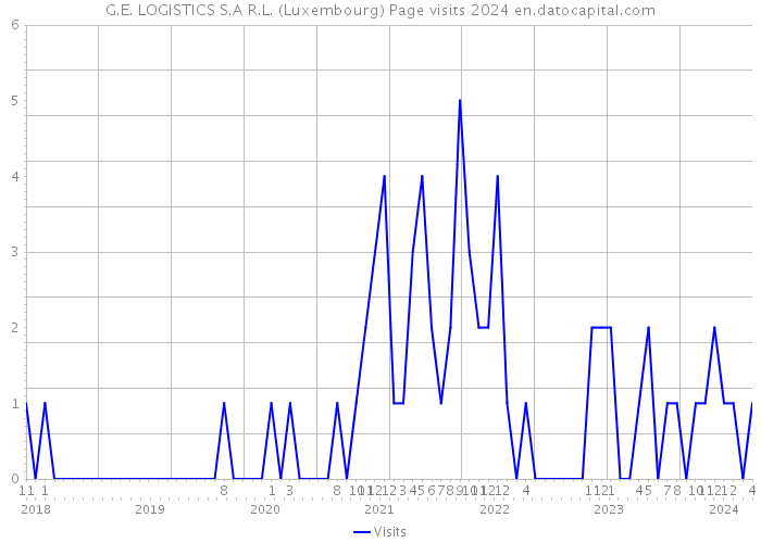 G.E. LOGISTICS S.A R.L. (Luxembourg) Page visits 2024 