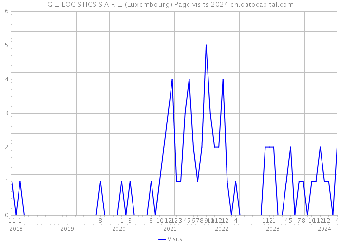G.E. LOGISTICS S.A R.L. (Luxembourg) Page visits 2024 