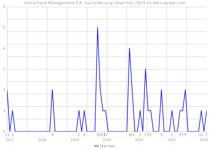 Vistra Fund Management S.A. (Luxembourg) Searches 2024 