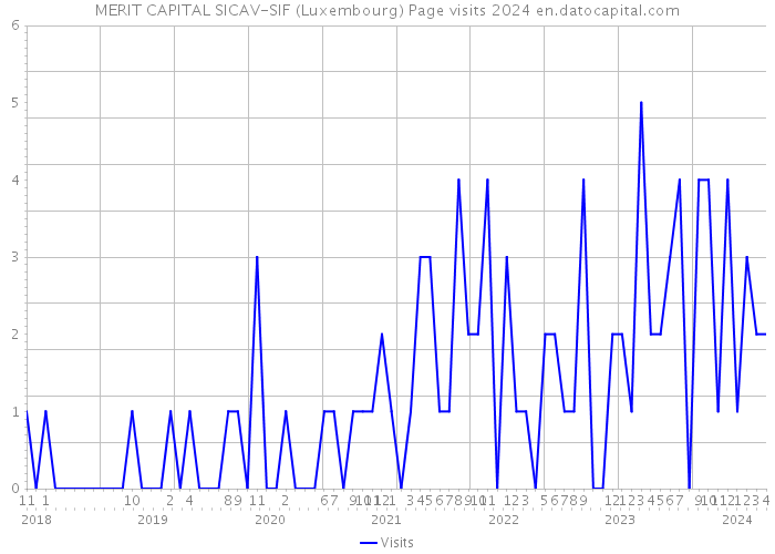 MERIT CAPITAL SICAV-SIF (Luxembourg) Page visits 2024 