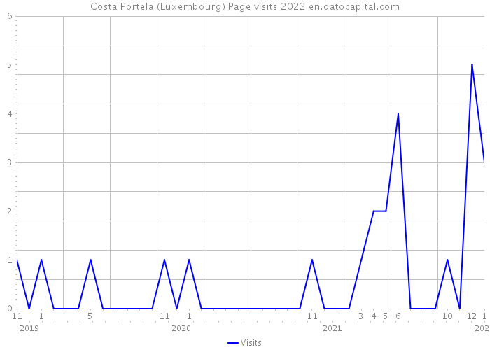 Costa Portela (Luxembourg) Page visits 2022 