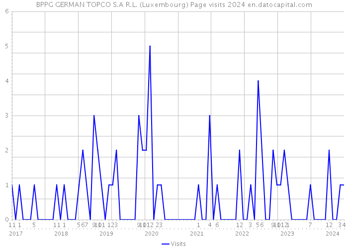 BPPG GERMAN TOPCO S.A R.L. (Luxembourg) Page visits 2024 