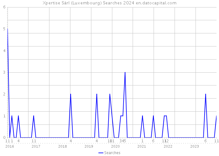 Xpertise Sàrl (Luxembourg) Searches 2024 