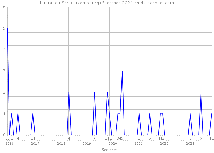 Interaudit Sàrl (Luxembourg) Searches 2024 