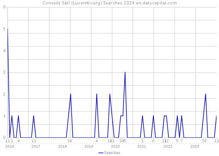 Conseils Sàrl (Luxembourg) Searches 2024 
