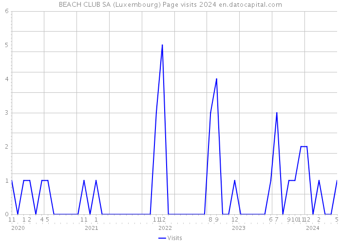 BEACH CLUB SA (Luxembourg) Page visits 2024 