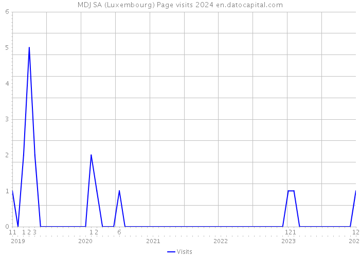 MDJ SA (Luxembourg) Page visits 2024 