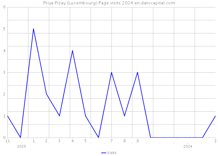 Priya Pizay (Luxembourg) Page visits 2024 
