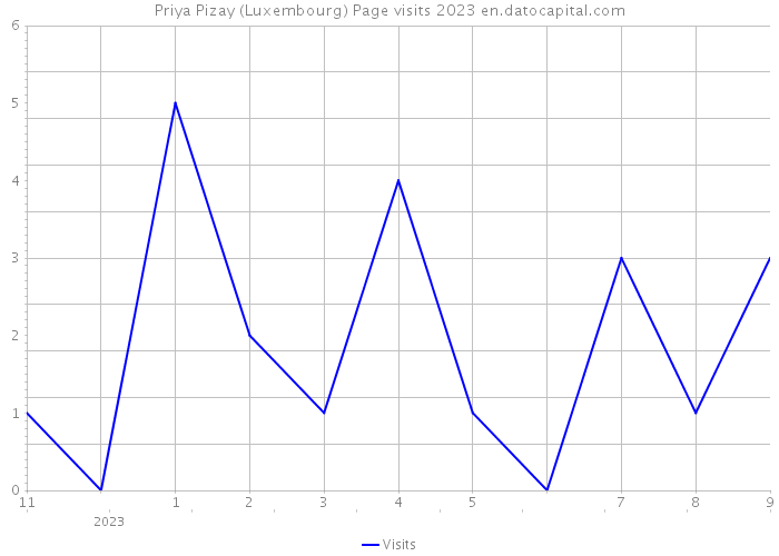 Priya Pizay (Luxembourg) Page visits 2023 