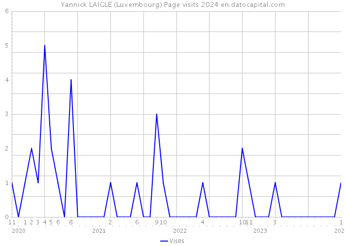 Yannick LAIGLE (Luxembourg) Page visits 2024 