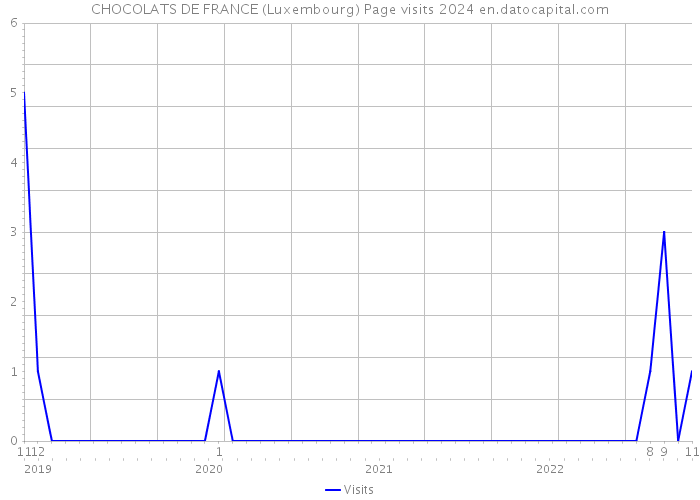 CHOCOLATS DE FRANCE (Luxembourg) Page visits 2024 
