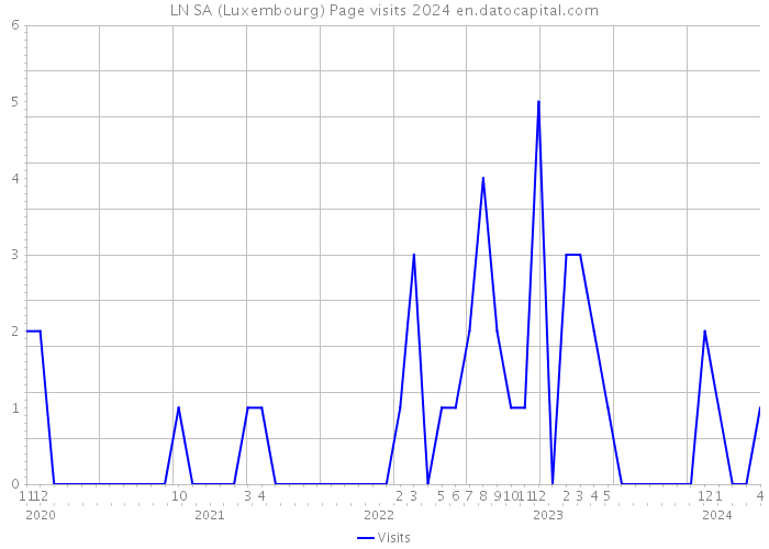 LN SA (Luxembourg) Page visits 2024 
