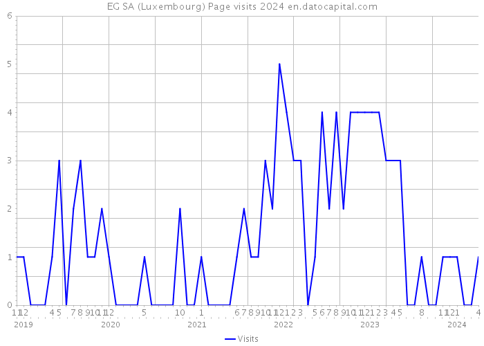 EG SA (Luxembourg) Page visits 2024 