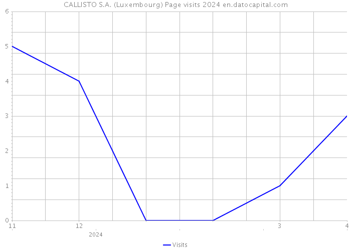 CALLISTO S.A. (Luxembourg) Page visits 2024 