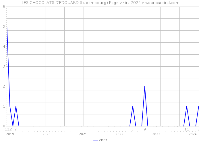 LES CHOCOLATS D'EDOUARD (Luxembourg) Page visits 2024 