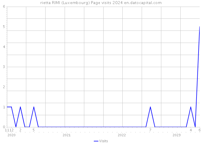 rietta RIMI (Luxembourg) Page visits 2024 