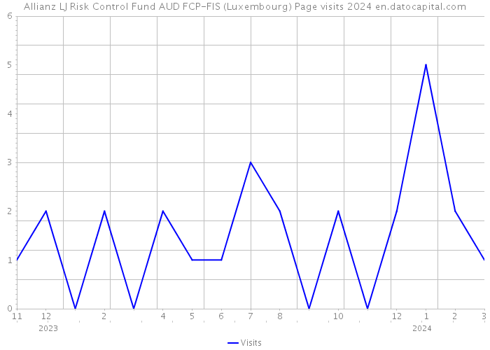 Allianz LJ Risk Control Fund AUD FCP-FIS (Luxembourg) Page visits 2024 