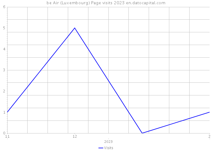 be Air (Luxembourg) Page visits 2023 