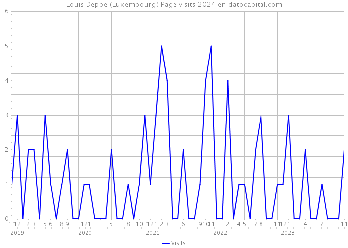 Louis Deppe (Luxembourg) Page visits 2024 