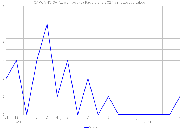 GARGANO SA (Luxembourg) Page visits 2024 
