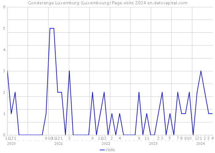 Gonderange Luxemburg (Luxembourg) Page visits 2024 
