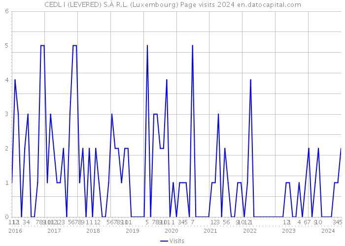 CEDL I (LEVERED) S.À R.L. (Luxembourg) Page visits 2024 