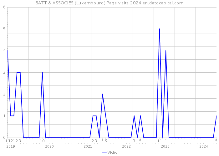 BATT & ASSOCIES (Luxembourg) Page visits 2024 