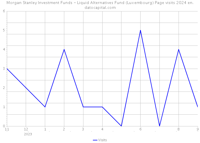 Morgan Stanley Investment Funds - Liquid Alternatives Fund (Luxembourg) Page visits 2024 
