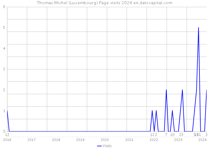 Thomas Michel (Luxembourg) Page visits 2024 