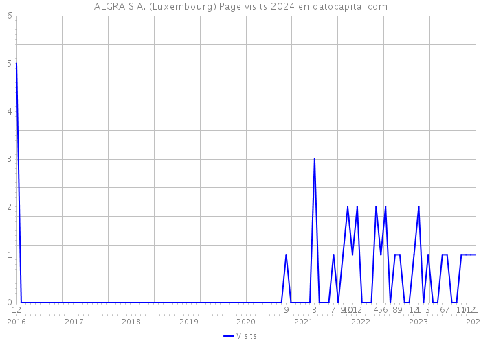 ALGRA S.A. (Luxembourg) Page visits 2024 