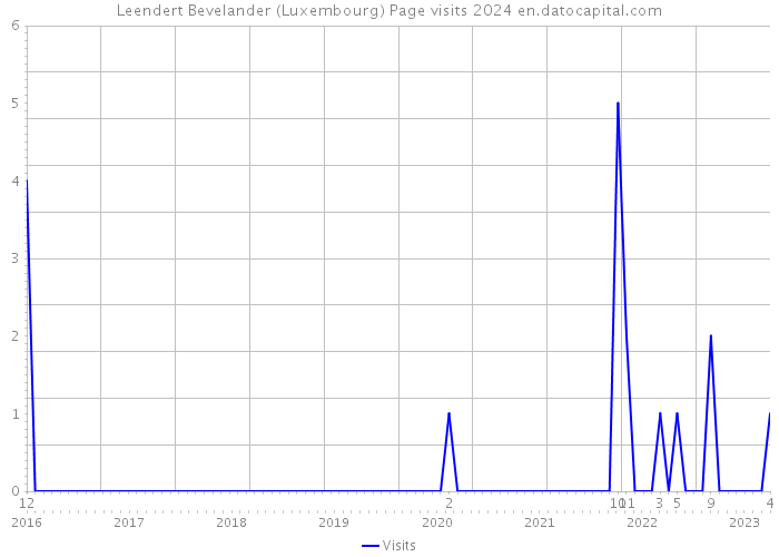 Leendert Bevelander (Luxembourg) Page visits 2024 