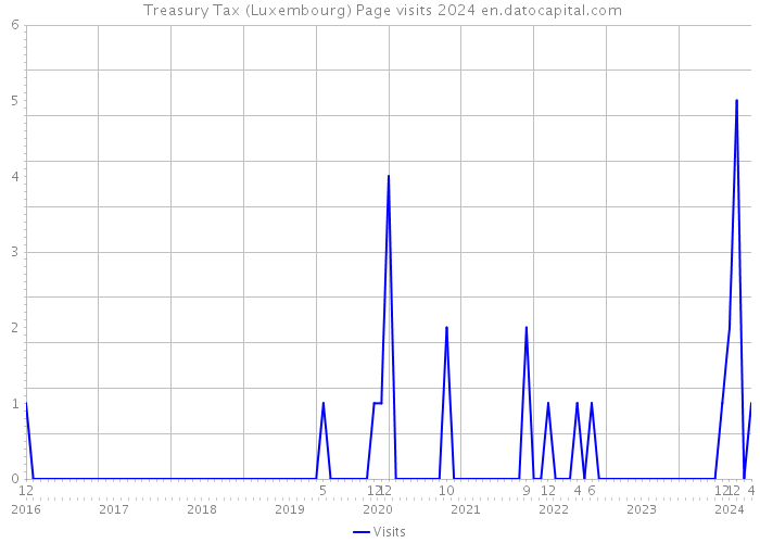  Treasury Tax (Luxembourg) Page visits 2024 