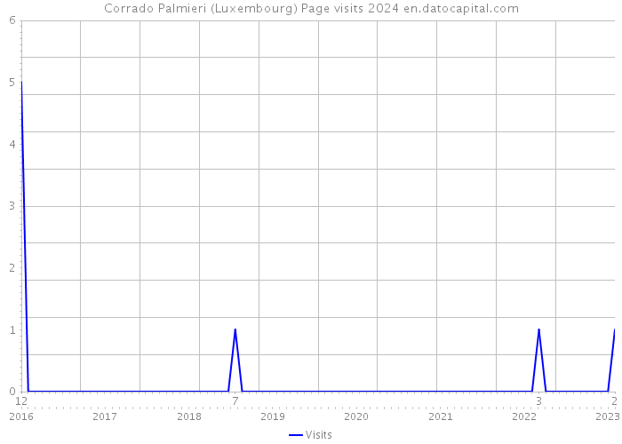 Corrado Palmieri (Luxembourg) Page visits 2024 