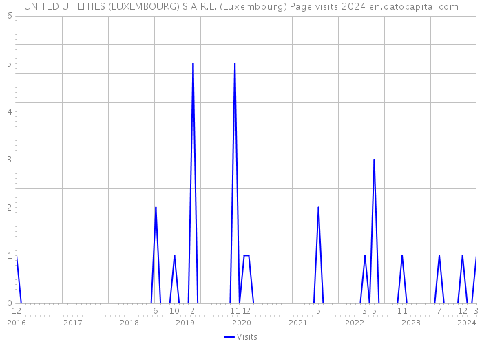 UNITED UTILITIES (LUXEMBOURG) S.A R.L. (Luxembourg) Page visits 2024 