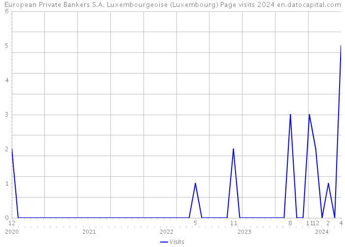 European Private Bankers S.A. Luxembourgeoise (Luxembourg) Page visits 2024 