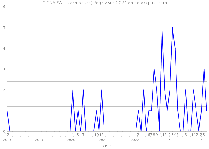 CIGNA SA (Luxembourg) Page visits 2024 