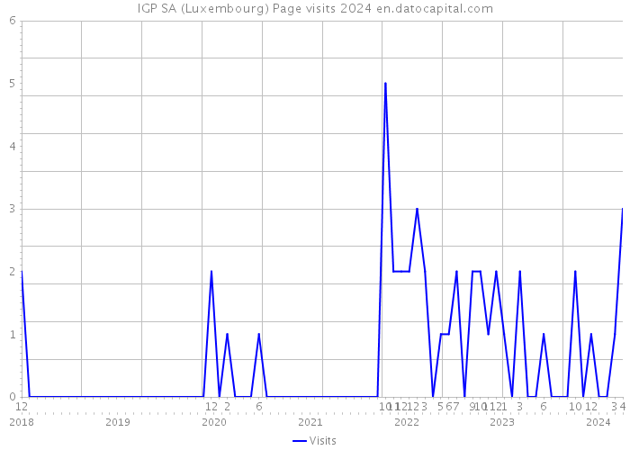 IGP SA (Luxembourg) Page visits 2024 