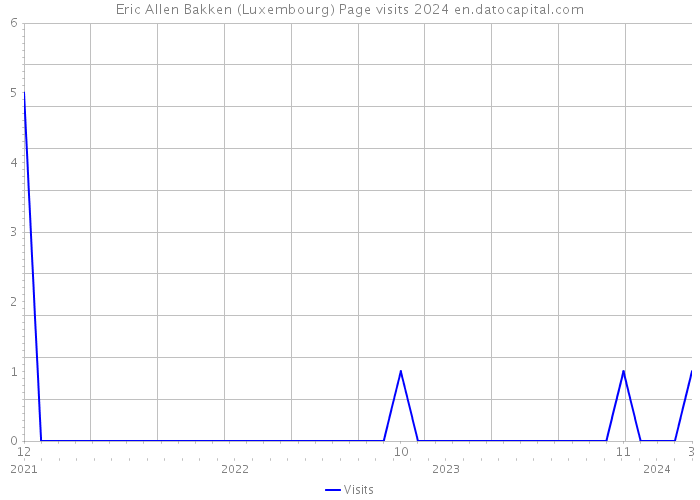 Eric Allen Bakken (Luxembourg) Page visits 2024 