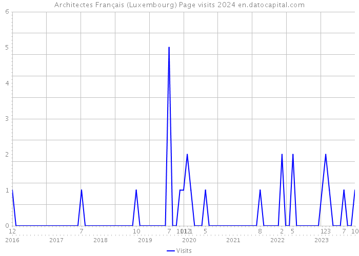 Architectes Français (Luxembourg) Page visits 2024 