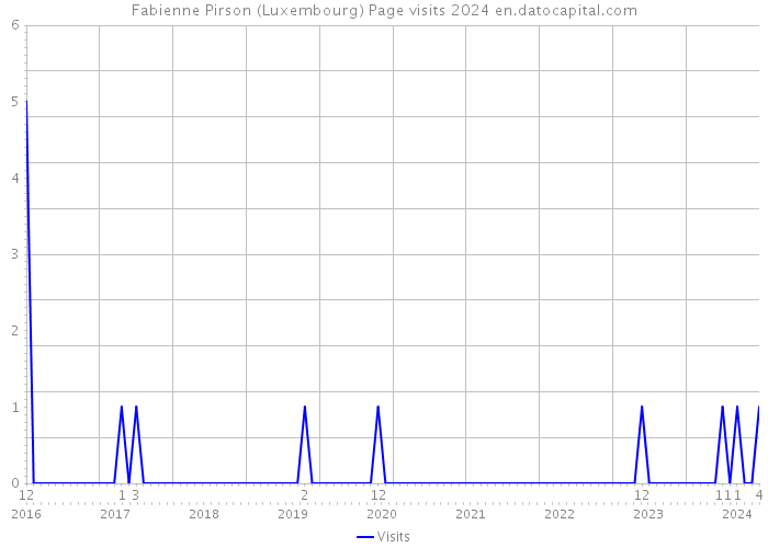 Fabienne Pirson (Luxembourg) Page visits 2024 