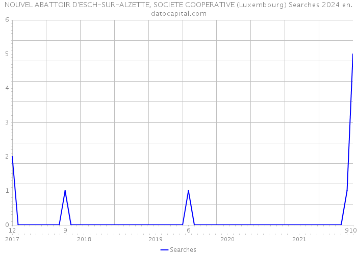 NOUVEL ABATTOIR D'ESCH-SUR-ALZETTE, SOCIETE COOPERATIVE (Luxembourg) Searches 2024 