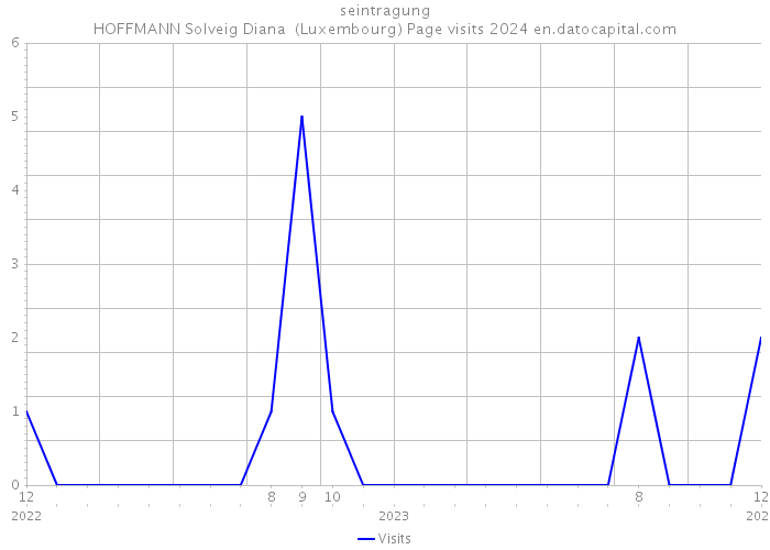 seintragung HOFFMANN Solveig Diana (Luxembourg) Page visits 2024 