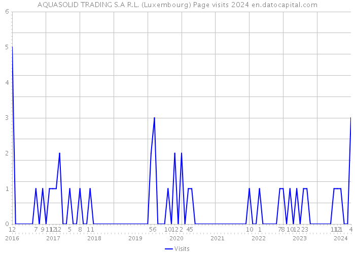 AQUASOLID TRADING S.A R.L. (Luxembourg) Page visits 2024 
