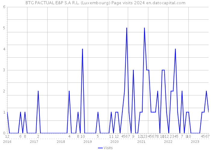 BTG PACTUAL E&P S.A R.L. (Luxembourg) Page visits 2024 