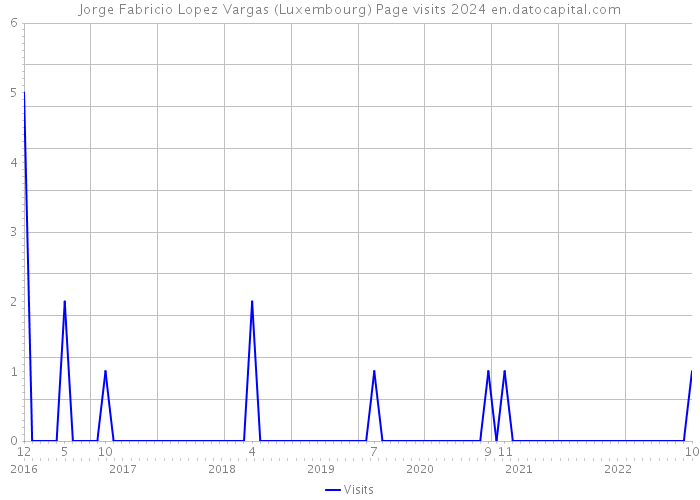 Jorge Fabricio Lopez Vargas (Luxembourg) Page visits 2024 