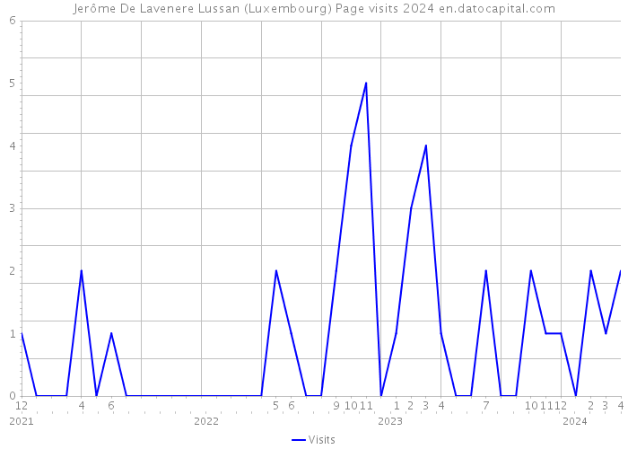 Jerôme De Lavenere Lussan (Luxembourg) Page visits 2024 