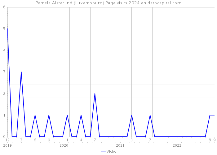 Pamela Alsterlind (Luxembourg) Page visits 2024 