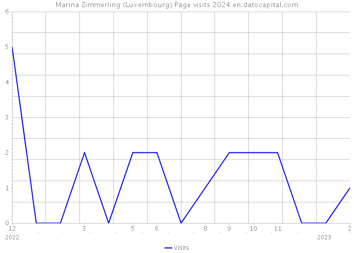 Marina Zimmerling (Luxembourg) Page visits 2024 